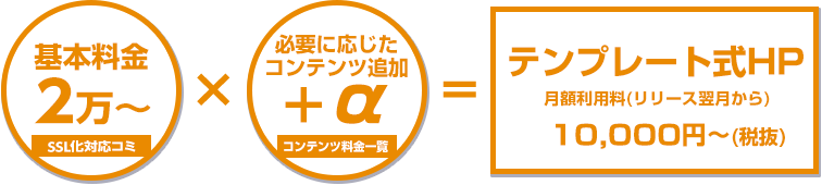 基本料金2万(SSL化対応込み)~×必要に応じたコンテンツ追加+α=テンプレート式HP月額利用料(リリース翌月から)10,000円(税抜)